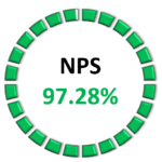 Net Promoter Score Rating of 97.28%