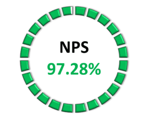 Net Promoter Score Rating of 97.28%